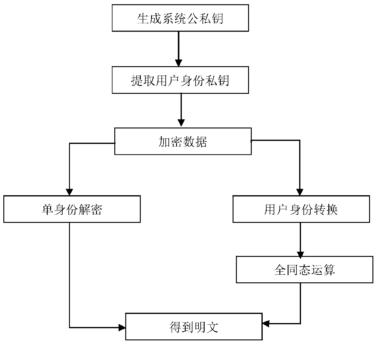 Lattice-based multi-identity fully homomorphic encryption method