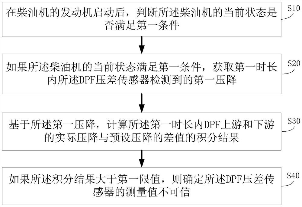 Evaluation method for reliability of measured value of dpf differential pressure sensor and diesel engine