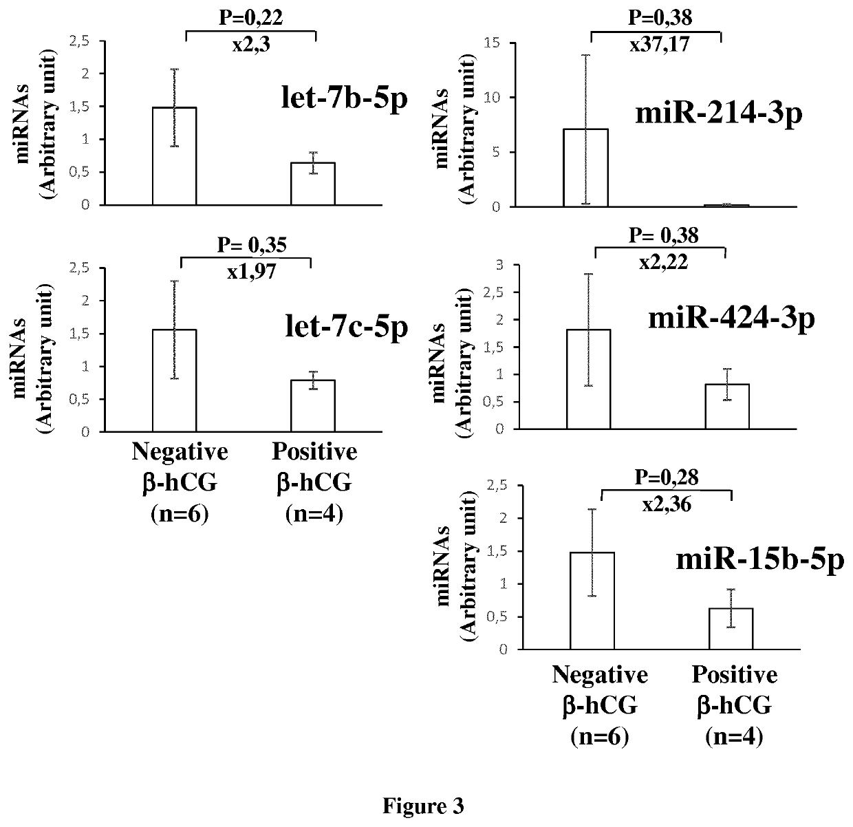 Methods for assessing pregnancy outcome