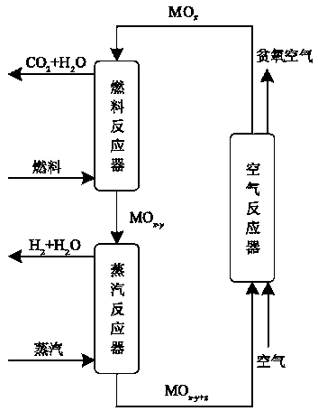 Preparation method and application of high-temperature composite phase change regenerative oxygen carrier of iron lanthanum oxide-(copper-aluminum@alumina)