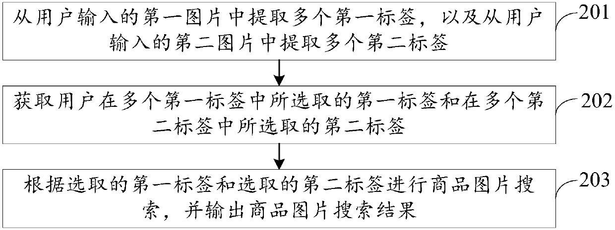 Commodity picture searching method and device