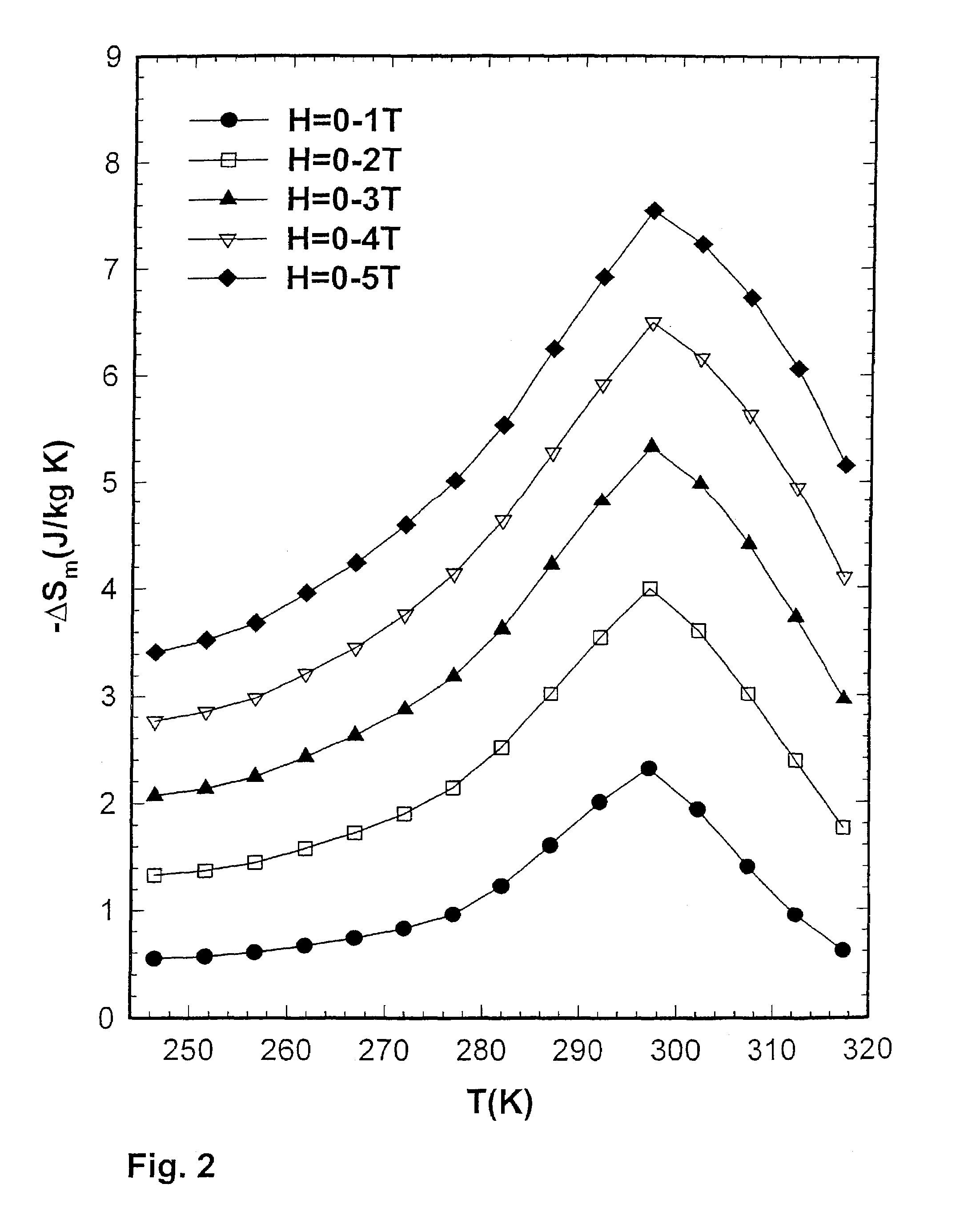 Method of making active magnetic refrigerant materials based on Gd-Si-Ge alloys