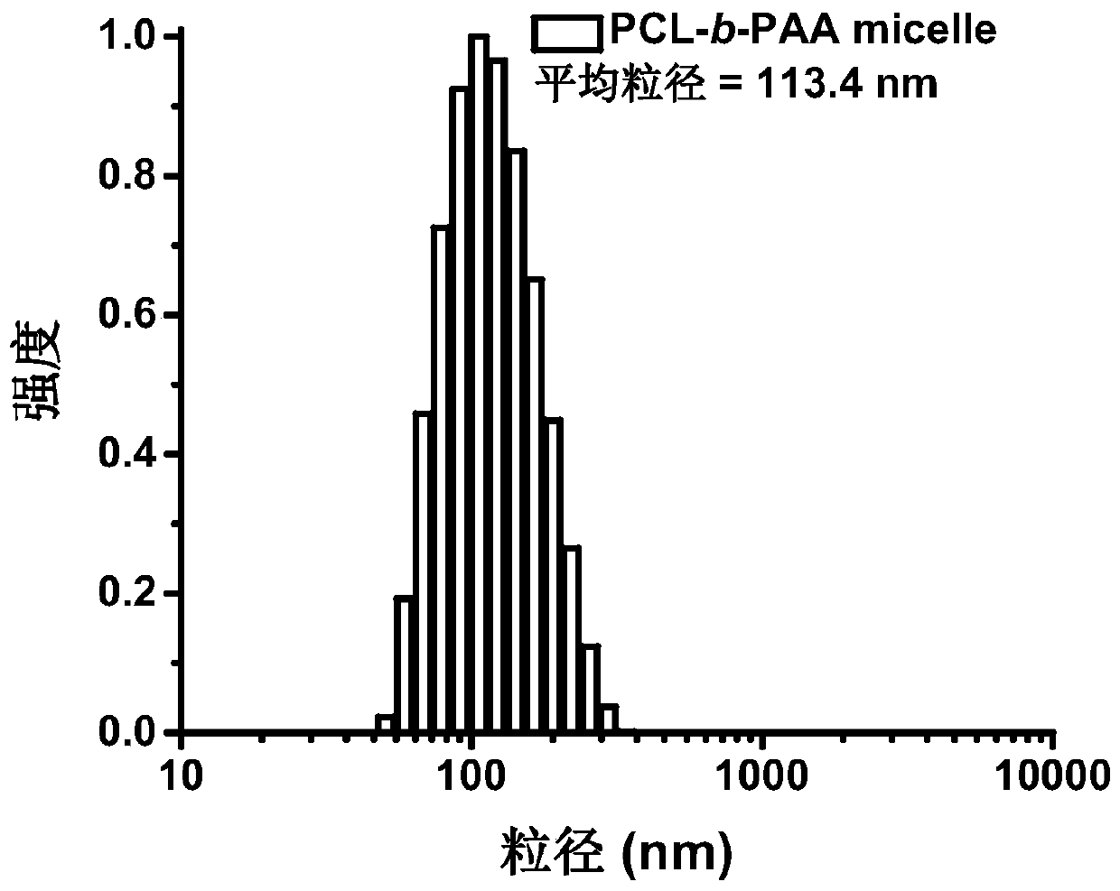 A preparation method for a nano drug, the obtained nano drug and an application thereof