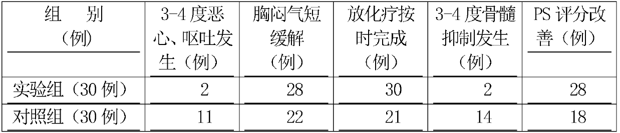 Traditional Chinese medicine composition for preventing complications in radiotherapy and chemotherapy of tumor patients and alleviating side effects