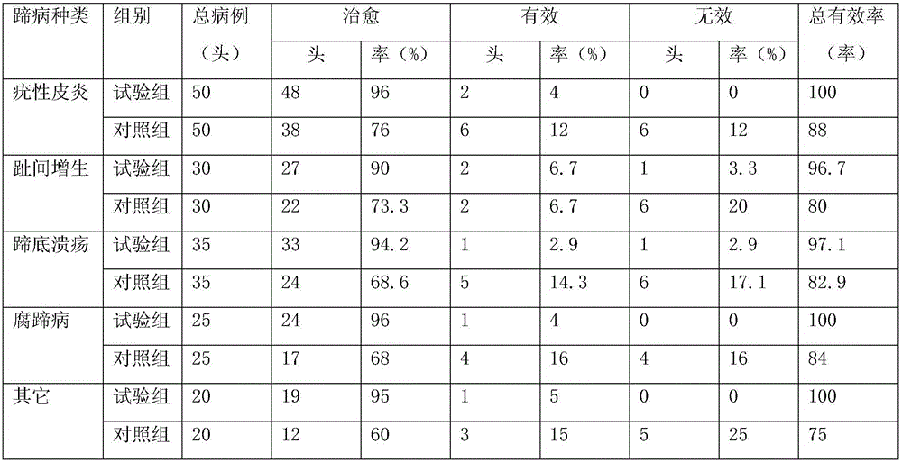 Safe and efficient dairy cow hoof protection ointment and preparation method thereof