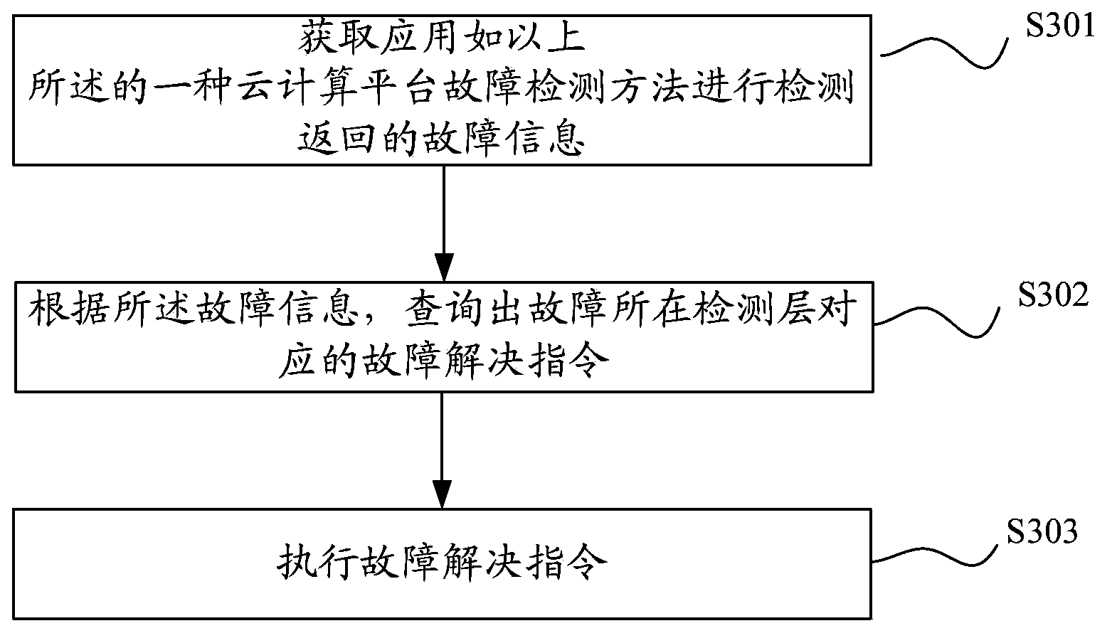 Cloud computing platform fault detection method, cloud computing platform fault detection method, solving method and solving device