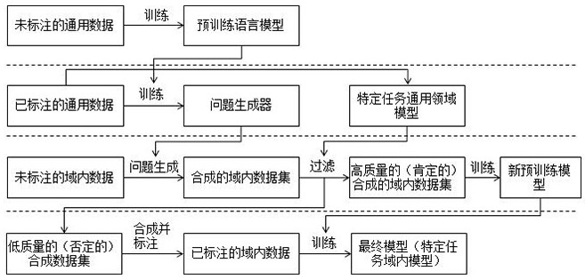 Unsupervised machine reading understanding method based on large-scale problem self-learning