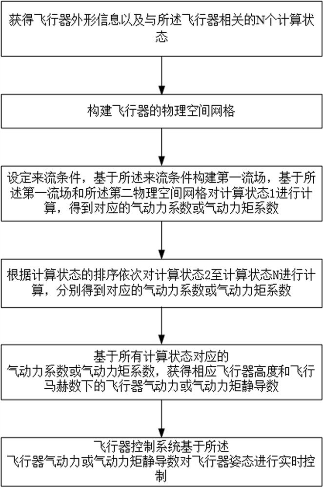 Aircraft attitude control method and system under high-altitude condition based on numerical simulation