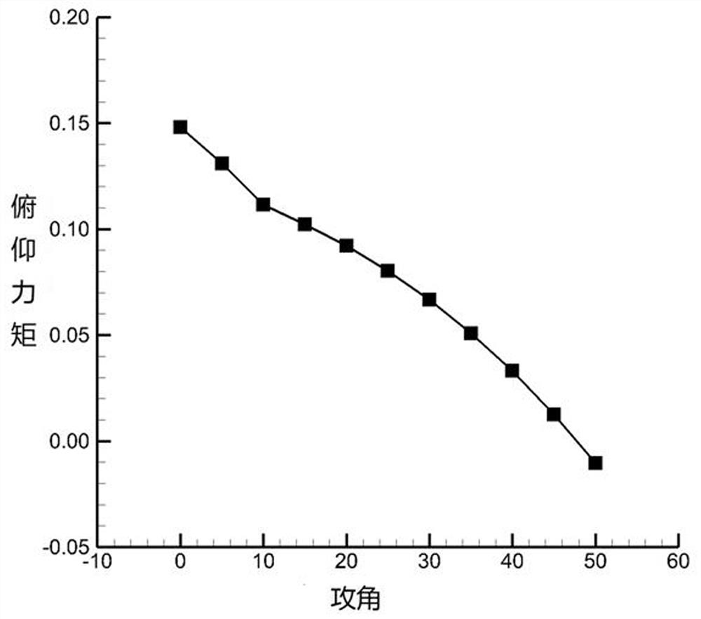 Aircraft attitude control method and system under high-altitude condition based on numerical simulation