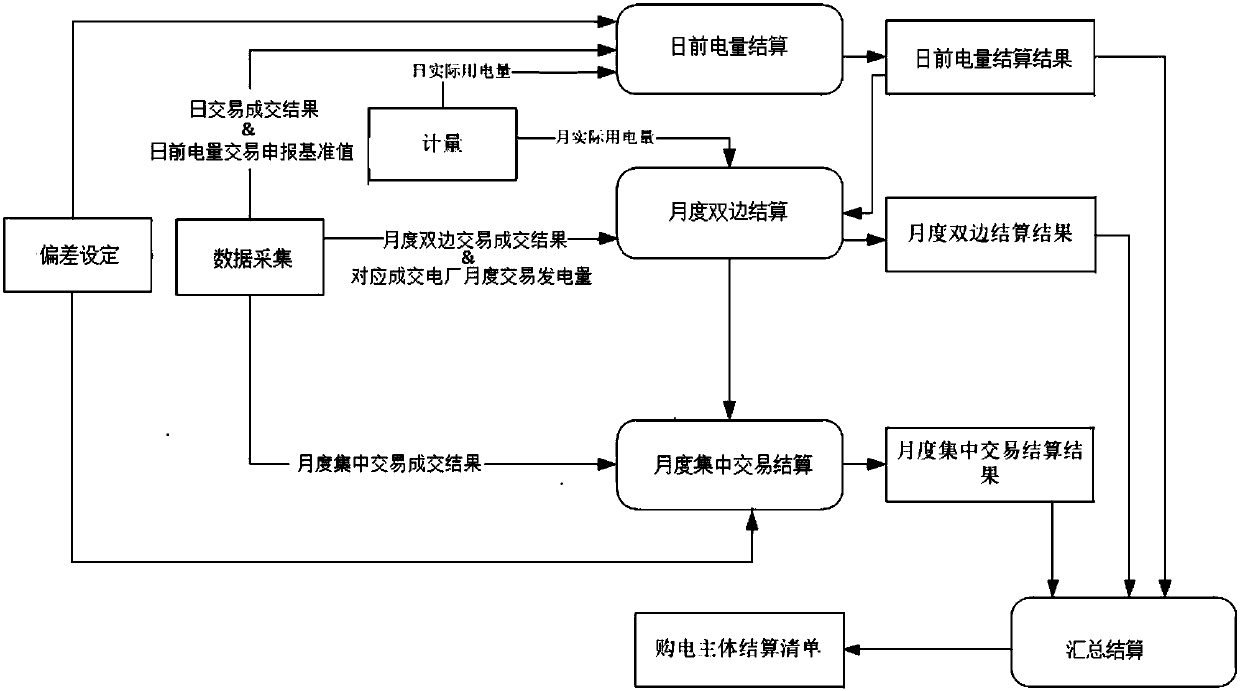 Settlement system and method for electricity purchase subject in regional electricity market