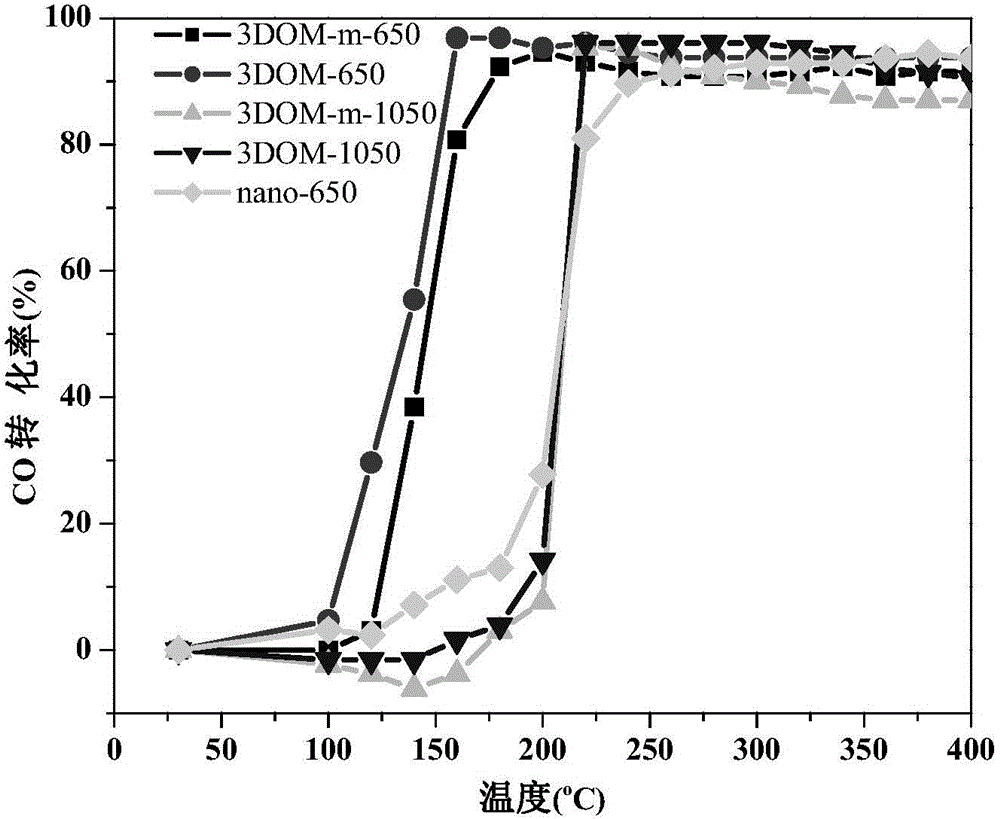 Thermally stable precious metal-doped three-dimensional ordered macroporous-mesoporous three-way catalyst as well as preparation method and application thereof