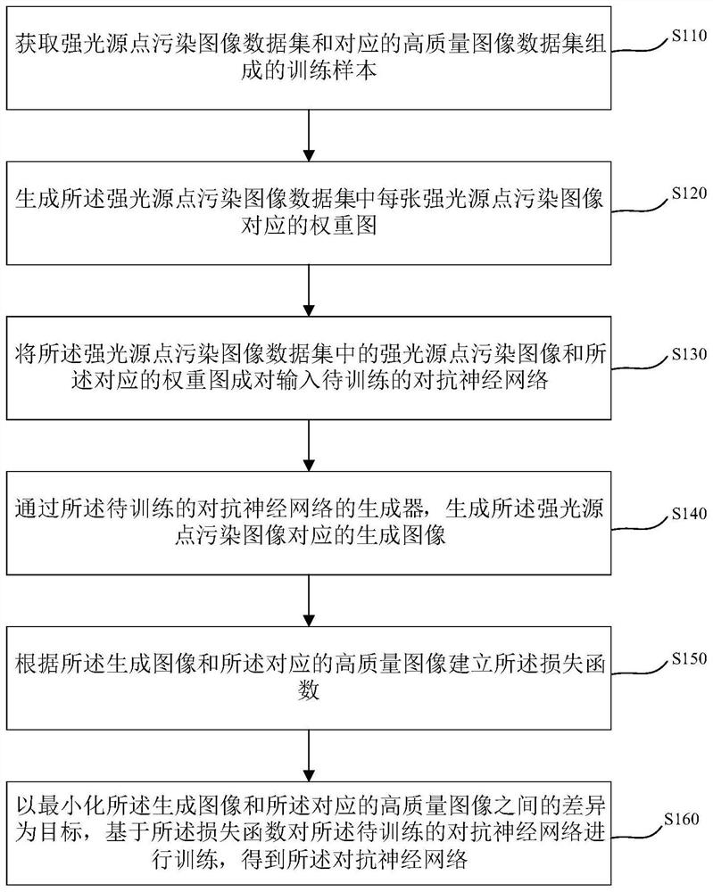 Road traffic light-stained image enhancement method and device based on adversarial network