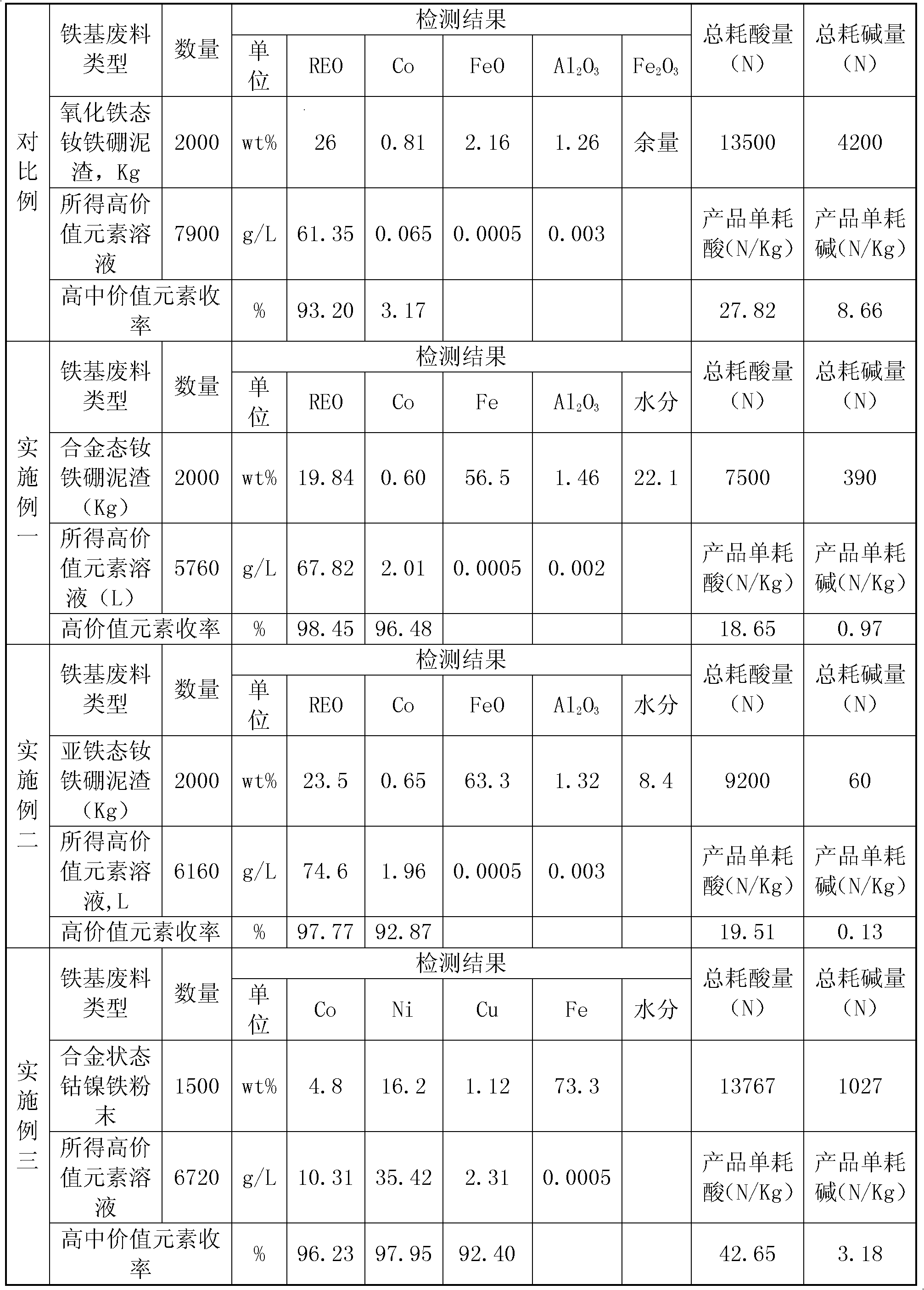 Method for removing iron and aluminum by autoxidation of iron-based waste material containing high-value elements