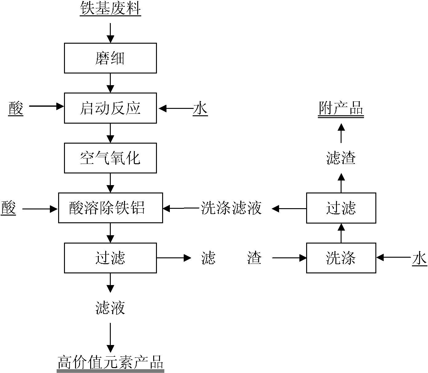 Method for removing iron and aluminum by autoxidation of iron-based waste material containing high-value elements