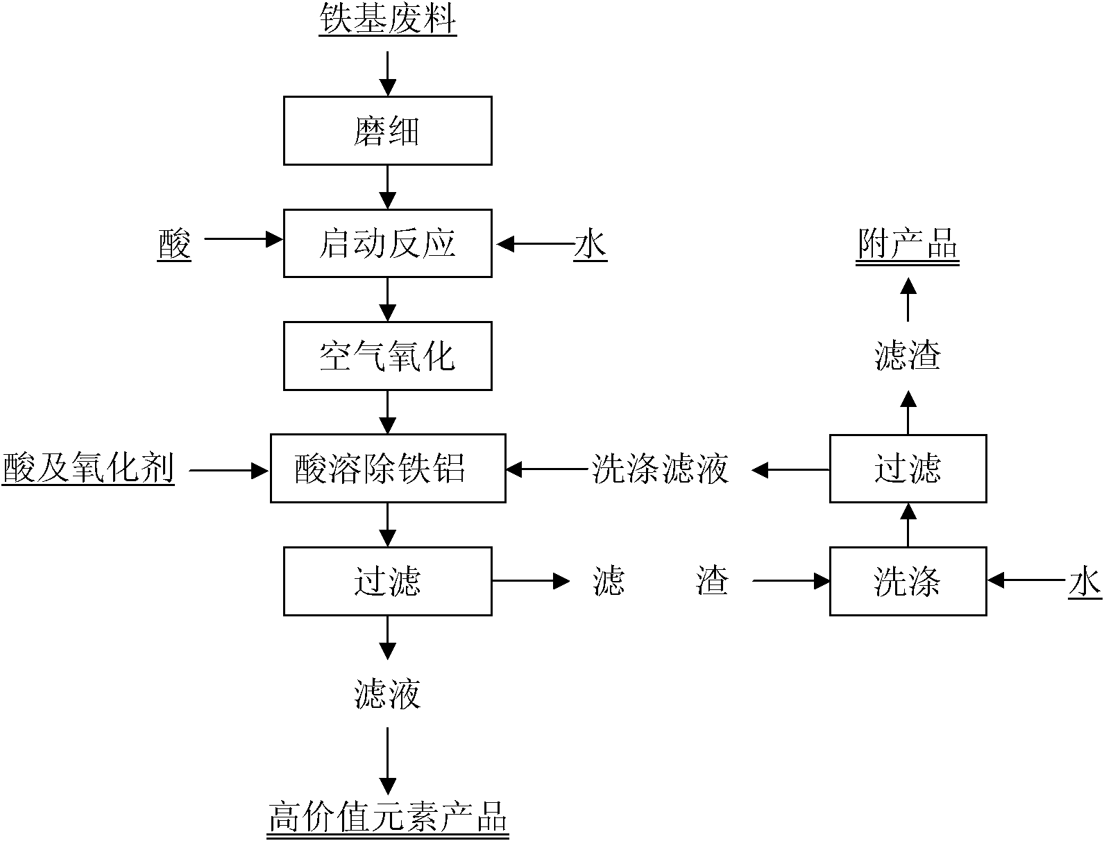 Method for removing iron and aluminum by autoxidation of iron-based waste material containing high-value elements