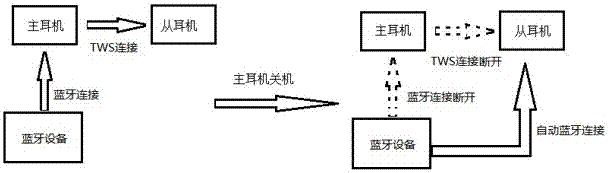 Earphone, and method and device for connection between earphone and sound signal emitting equipment