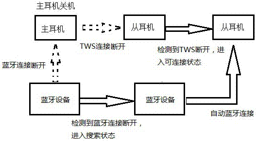 Earphone, and method and device for connection between earphone and sound signal emitting equipment