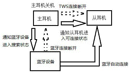 Earphone, and method and device for connection between earphone and sound signal emitting equipment