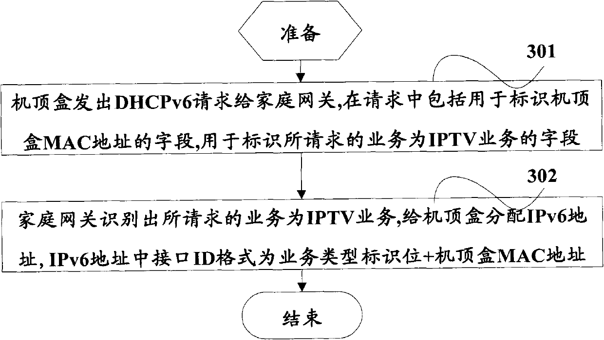 Method for allocating IPv6 address and home gateway