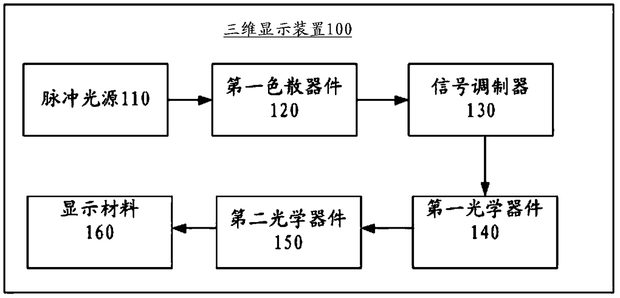 Three-dimensional display device and three-dimensional display method