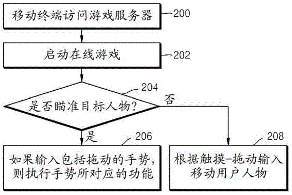 Method of processing user gesture input in online game