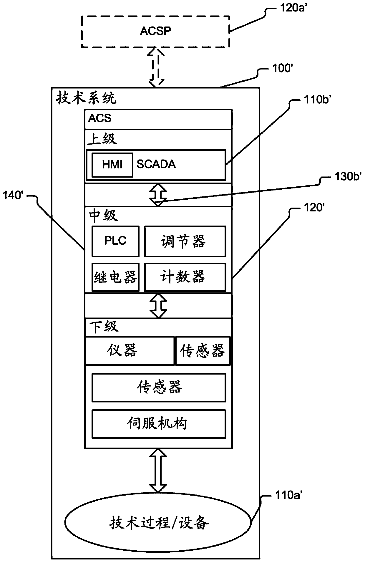 System and method for protecting technical systems from cyber attacks