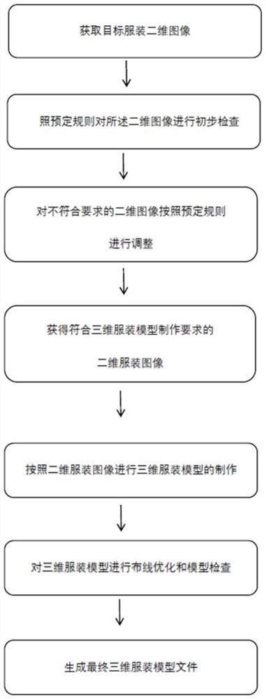 Three-dimensional garment model manufacturing quality control method and device and storage medium