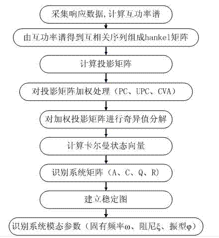 Transmission tower modal parameter identification method based on improved subspace algorithm