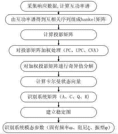 Transmission tower modal parameter identification method based on improved subspace algorithm