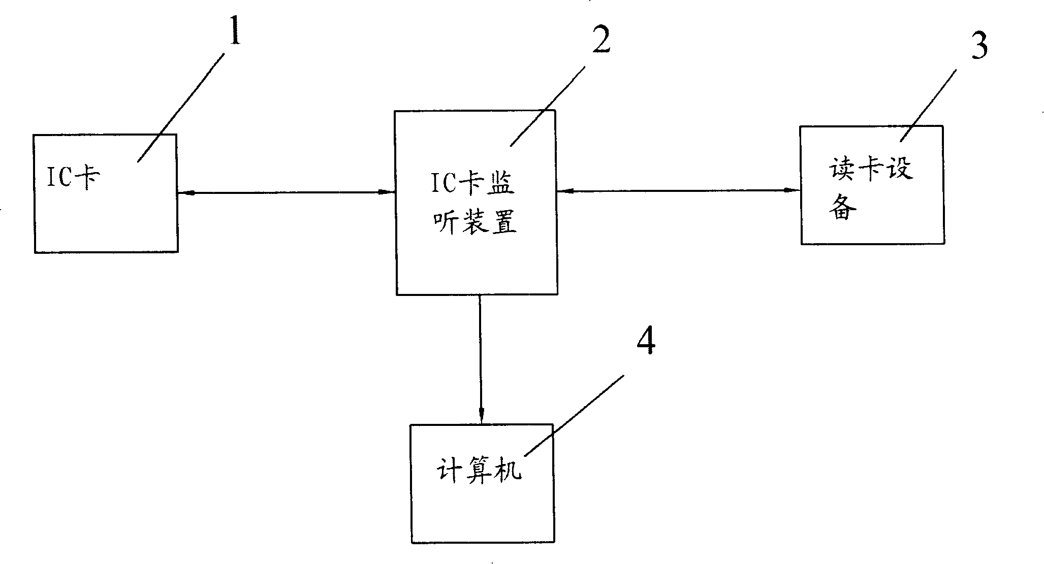 ICIC card communication monitoring apparatus