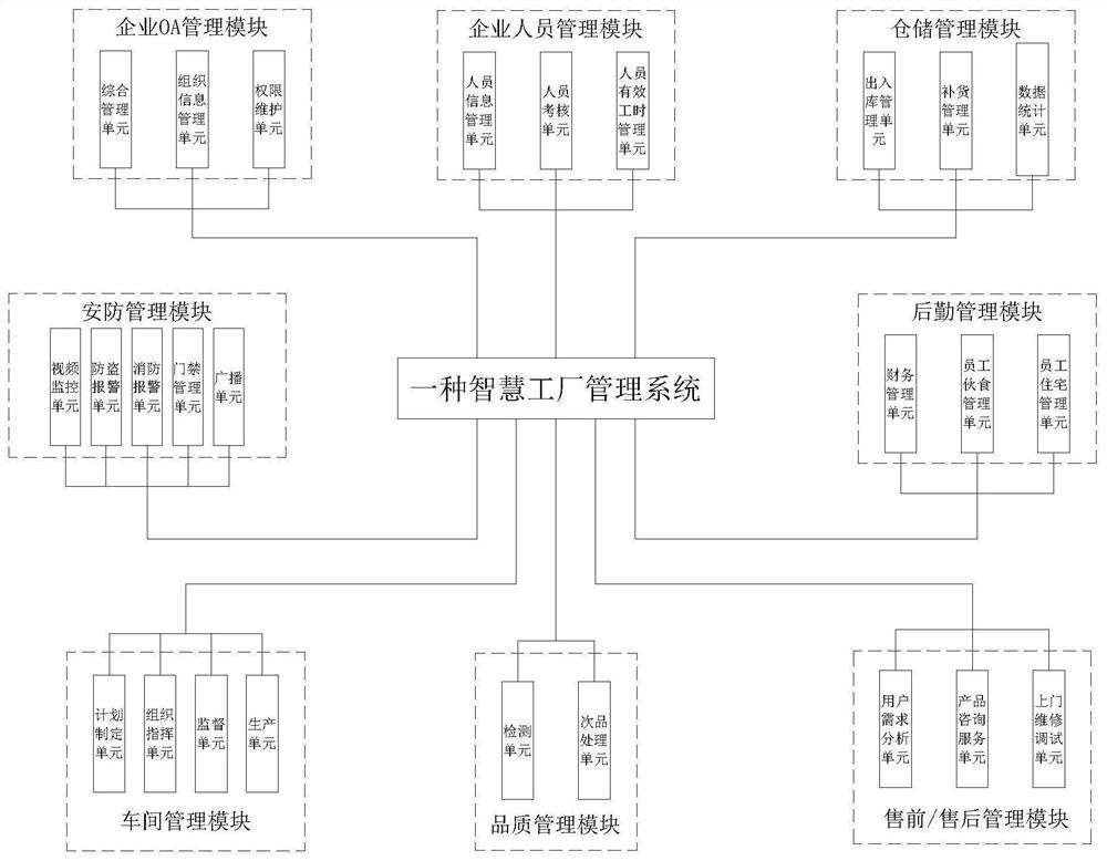 Intelligent factory management system