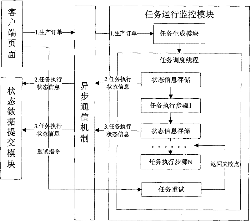 Method for monitoring operation of satellite application system based on Ajax and Web service technology