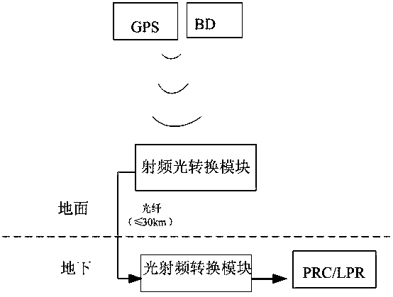 Air and space-based radio frequency signal optical fiber remote transmission timing system