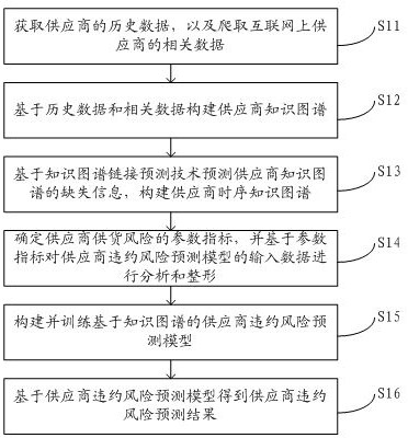 Supplier default risk prediction method