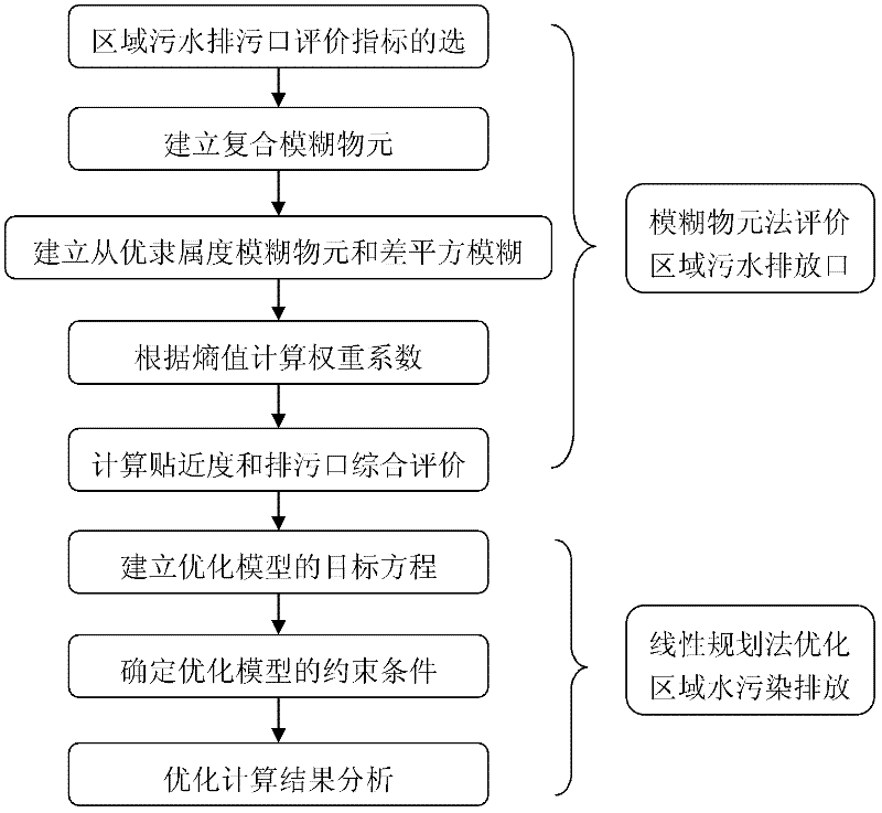 Regional water pollution comprehensive evaluation and optimization method based on entropy weight fuzzy matter element method