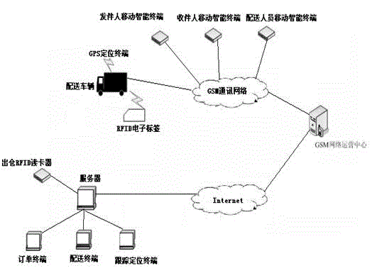 Intelligent logistic distribution system and logistic distribution method