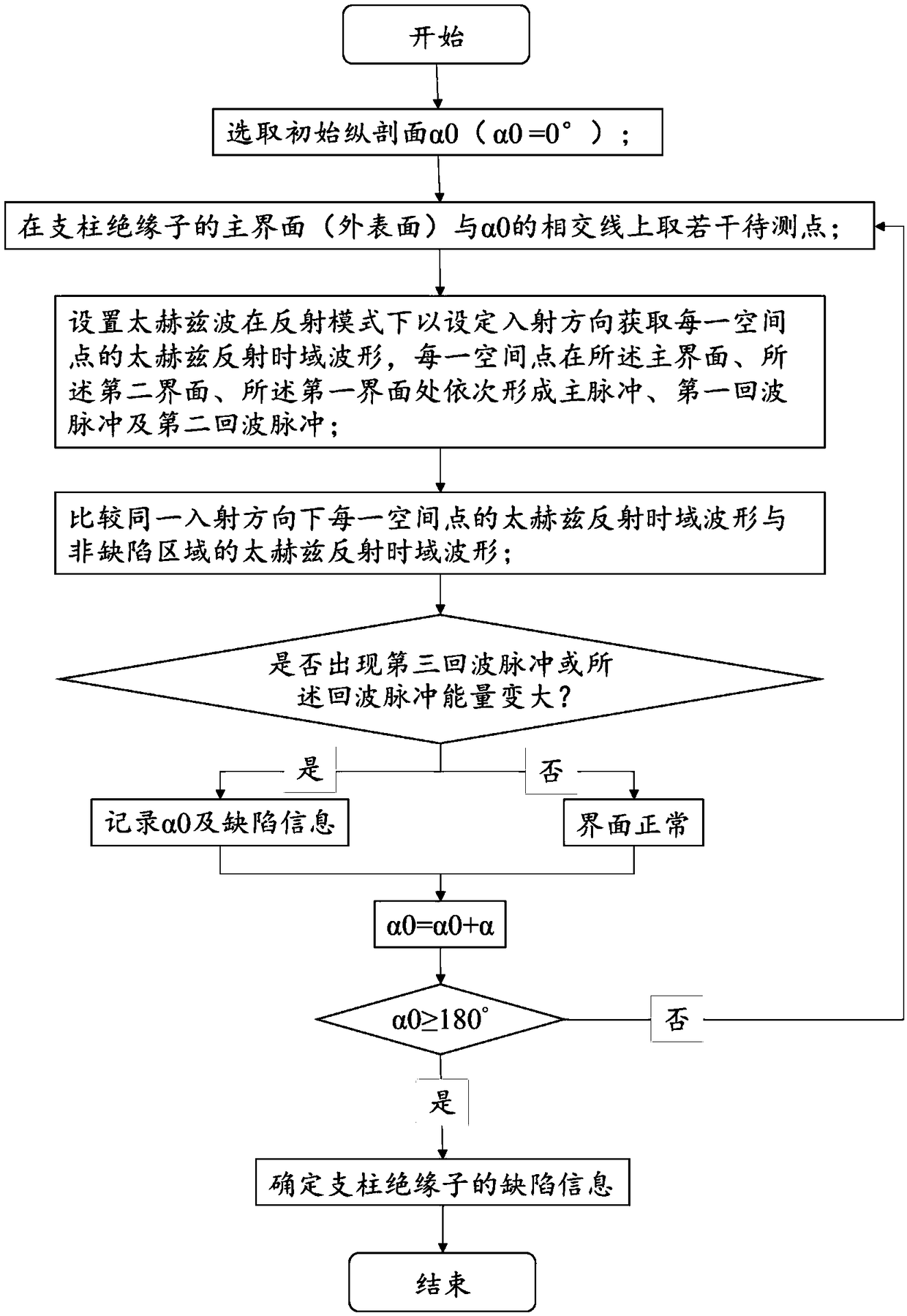 Method for detecting interface defects and interface states of post insulator