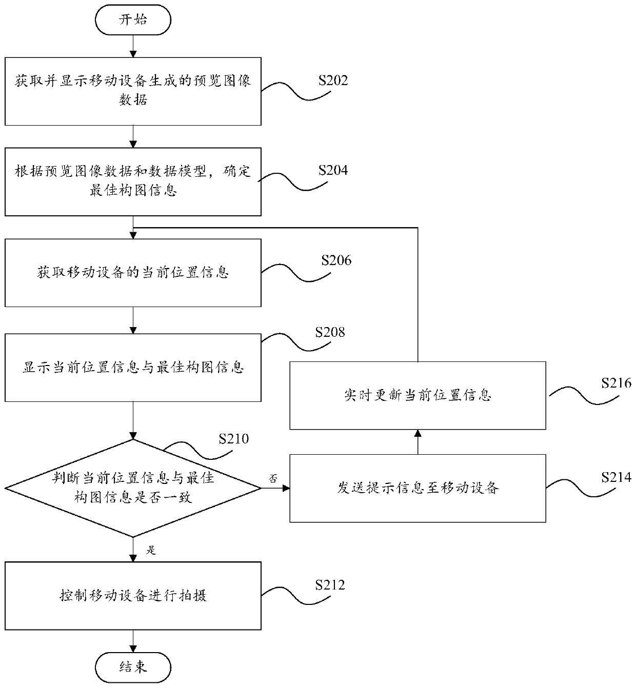 Shooting control method, terminal and computer readable storage medium