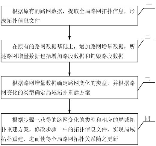 Local area topology rebuilding method for updating navigation road network increment