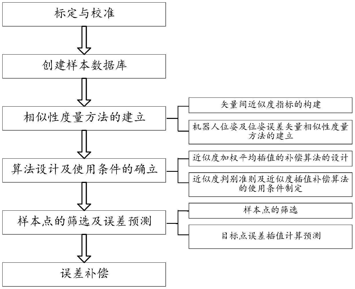 Robot precision compensation method based on approximate degree weighted average interpolation algorithm