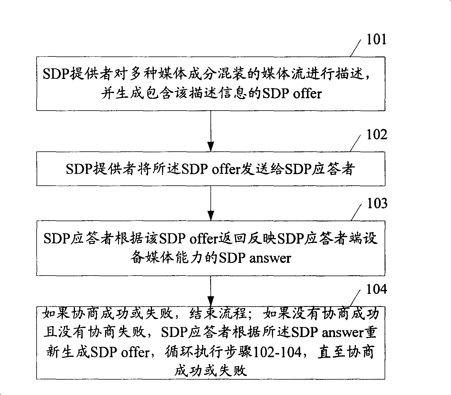 Method and system for negotiating media and method for transmitting media description information