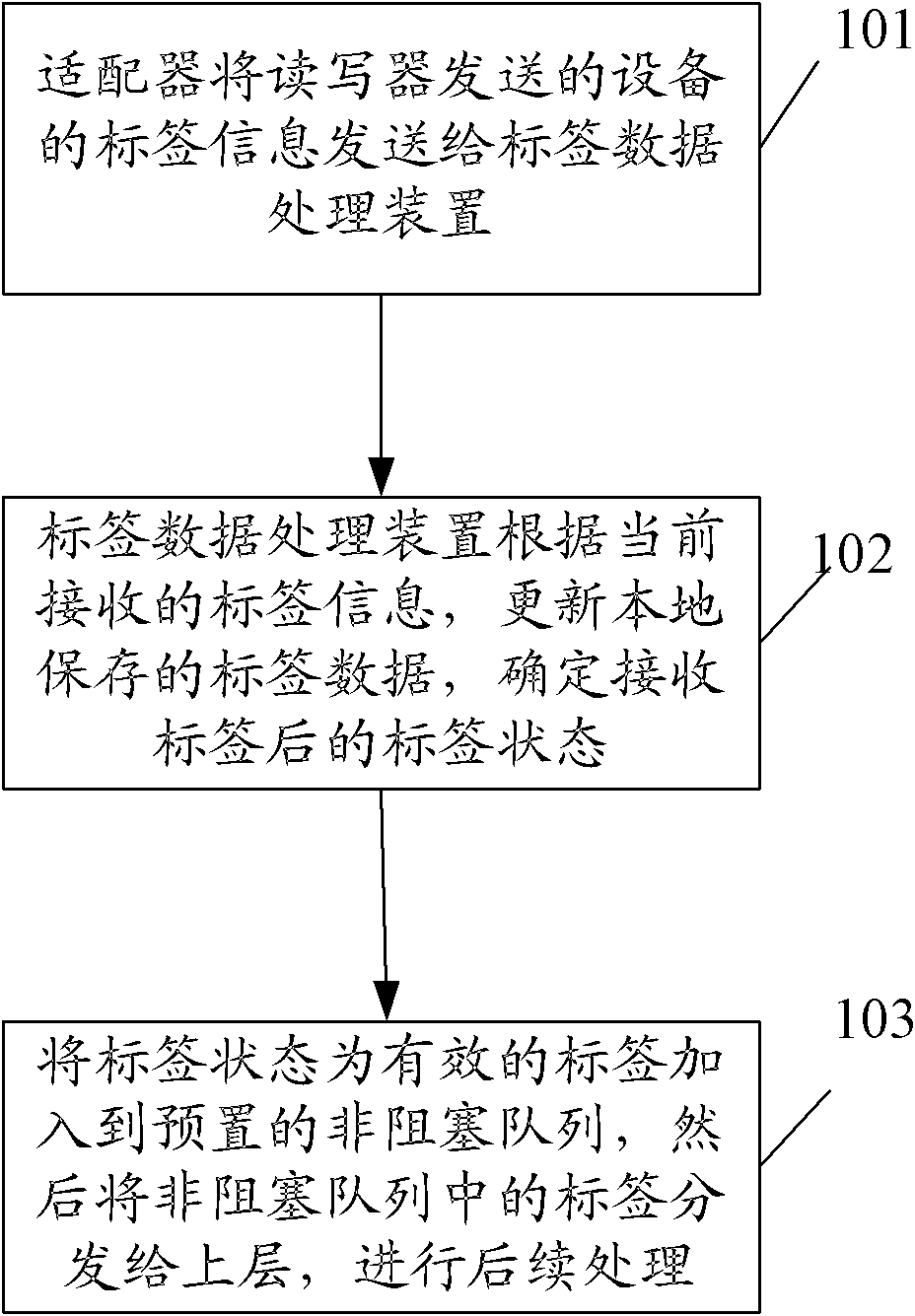 Method and device for processing tag data