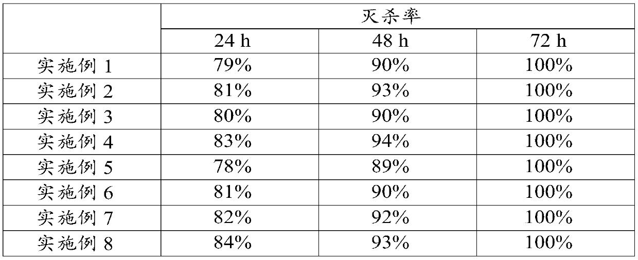 A kind of pet care agent and preparation method thereof