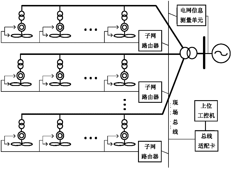 Net source coordination oriented large wind farm closed-loop control system