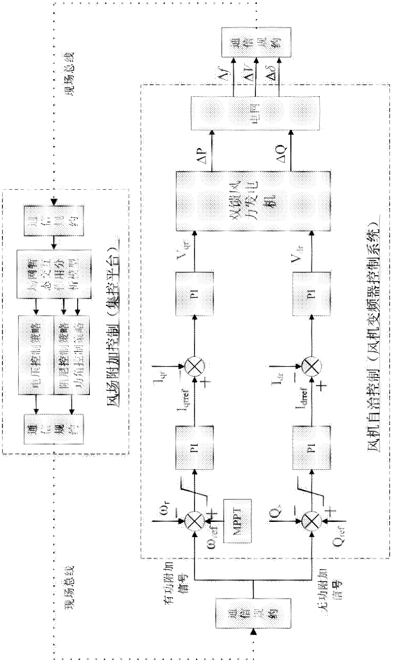 Net source coordination oriented large wind farm closed-loop control system