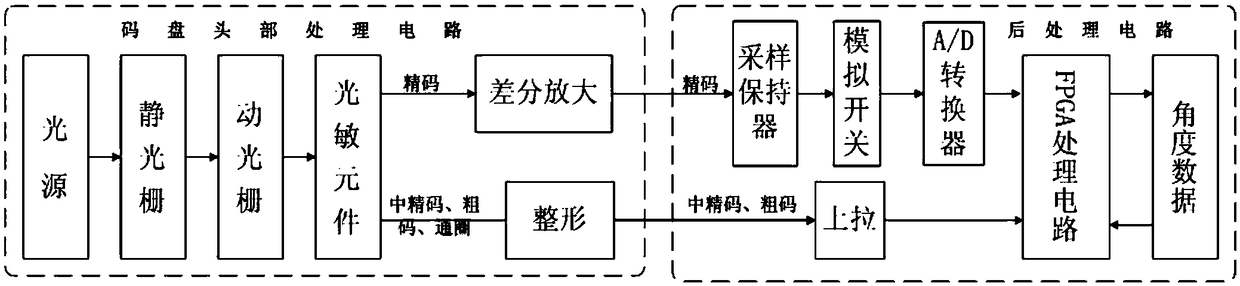 Fault-tolerant design method of an absolute photoelectric encoder measuring channel