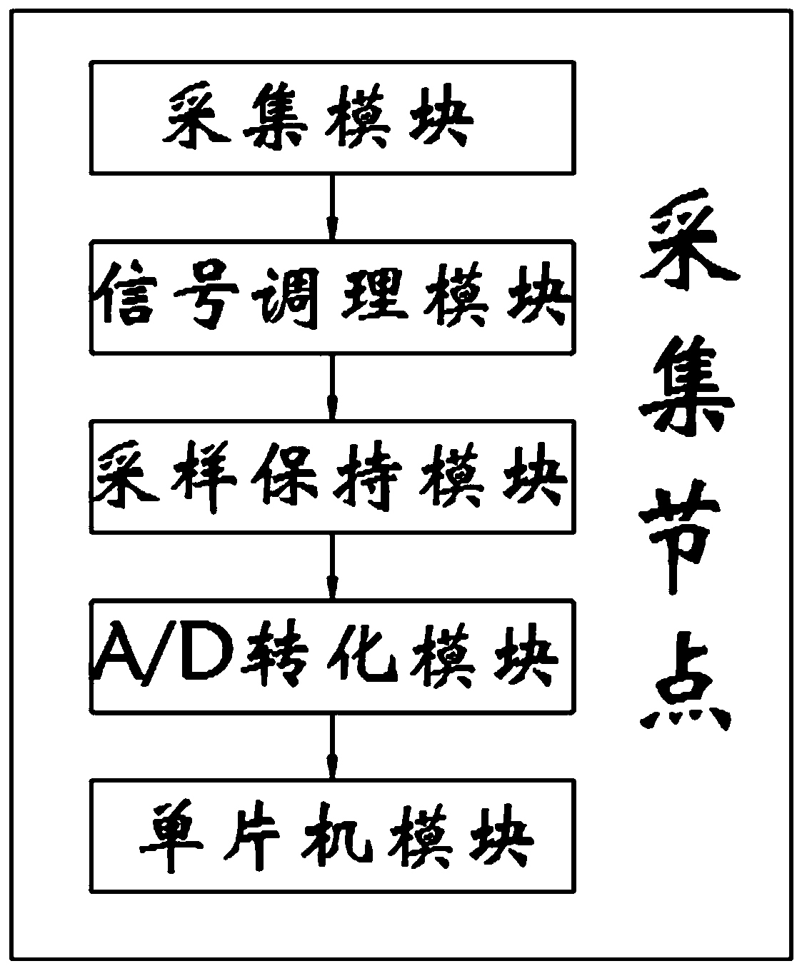 Multi-path data classification type big data acquisition method