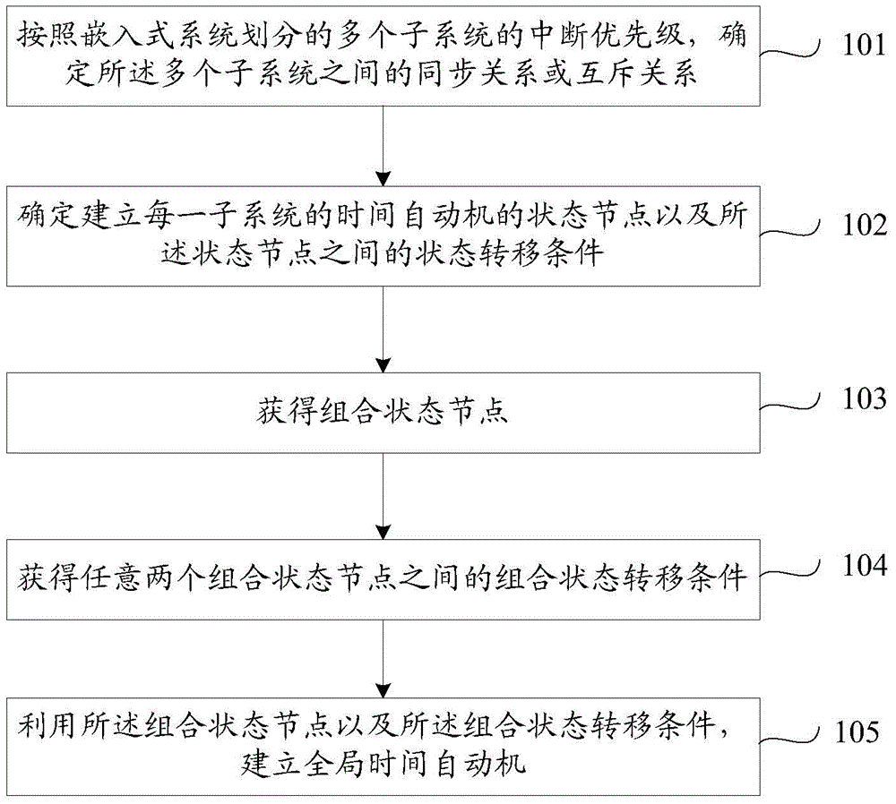 Model establishing method and apparatus