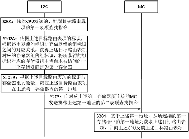 Method for searching and storing routing table items and network chip