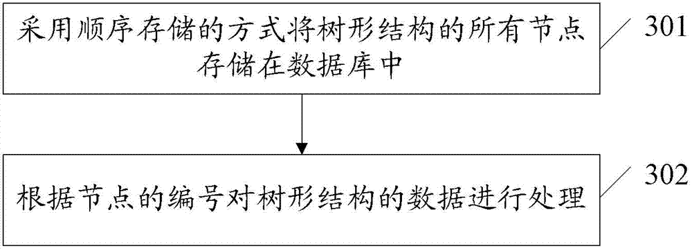 Method and system for processing data in treelike structures